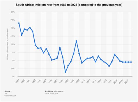 current interest rate south africa today
